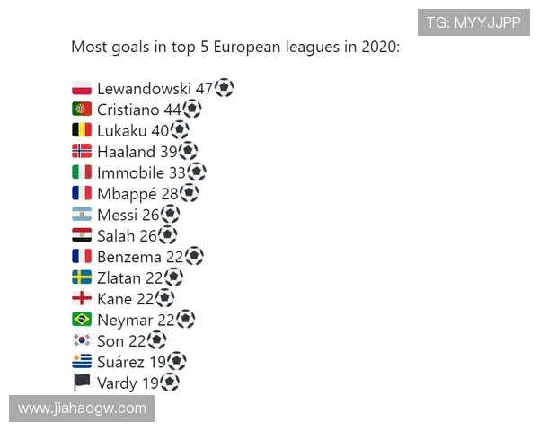 足坛射手榜榜首数据惊人